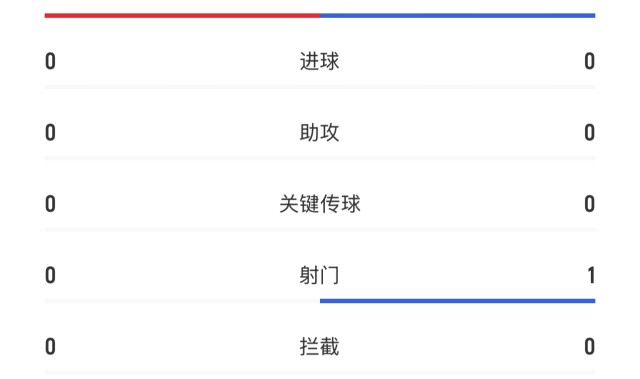 本场均替补出战20分钟！齐尔克泽0射门，霍伊伦1射0正